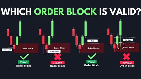 How to Trade Using Order Blocks 的图像结果