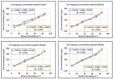 Effect of Relative Humidity and Air Temperature on the Results Obtained ...