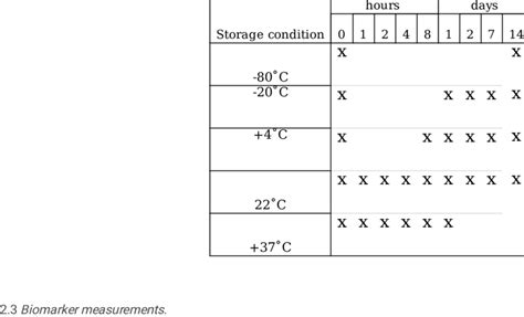 Image result for Storage Conditions API