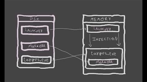 Image result for Dll Injection Tutorial