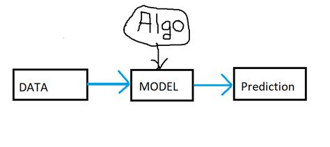 Machine Learning Is a Set of Methods 的图像结果