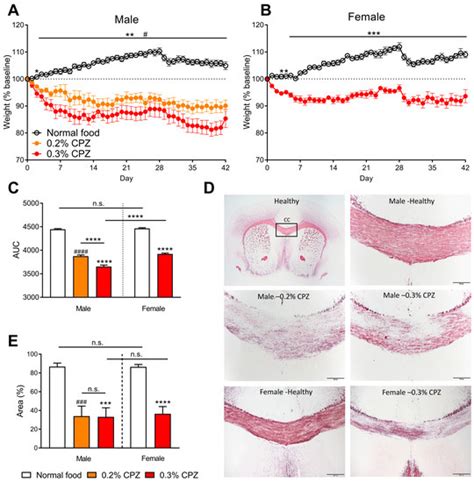 Sex Differences in the Behavioural Aspects of the Cuprizone-Induced ...