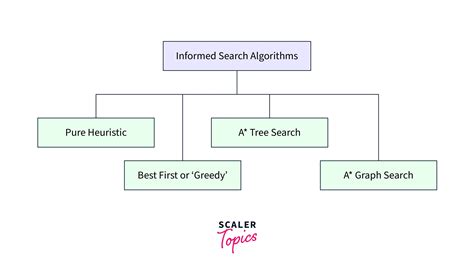 Informed Search - Scaler Topics