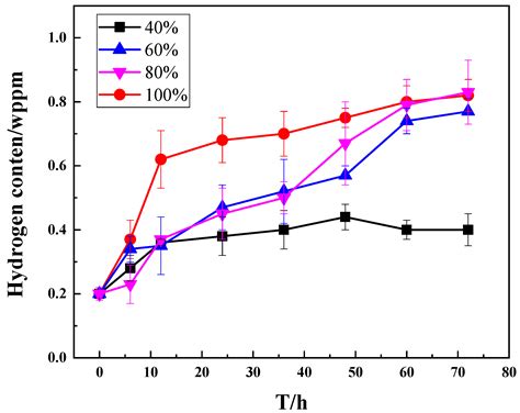 Effect of Relative Humidity on Mechanical Degradation of Medium Mn Steels