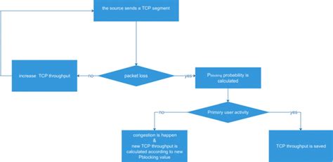 Image result for History of Congestion Control Algorithm