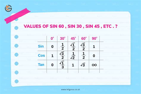 How to remember the values of sin 60, sin 30, sin 45, etc?