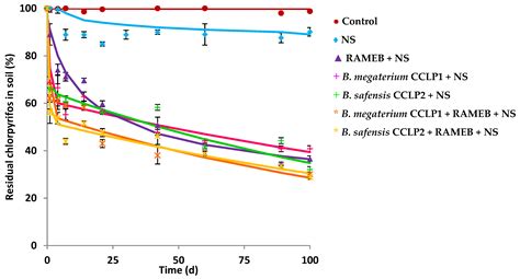 Chlorpyrifos Removal in an Artificially Contaminated Soil Using Novel ...