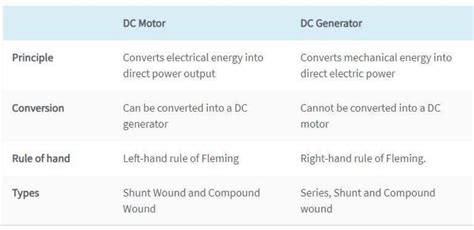 What is difference between DC motor and DC generator? - Brainly.in