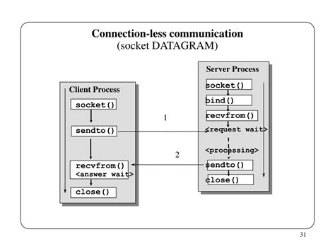 Image result for Process Socket
