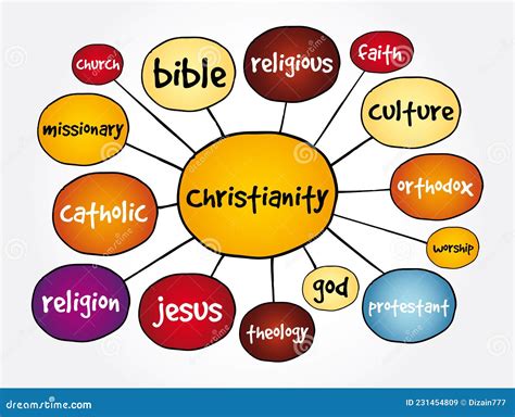 Christianity Mind Map, Religion Concept for Presentations and Reports ...