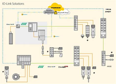 Image result for IO-Link Tutorial