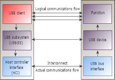How USB Communication Works Flow Chart 的图像结果
