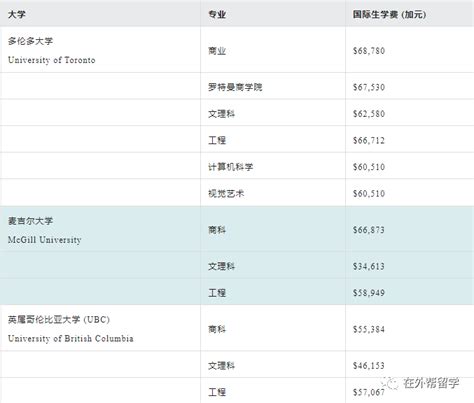 加拿大本科留学费用详解_锦秋A-Level官网