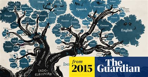 Image result for Borean Language Tree