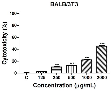 Phytochemical Profile, Antioxidant Capacity and Anticancer Potential of ...