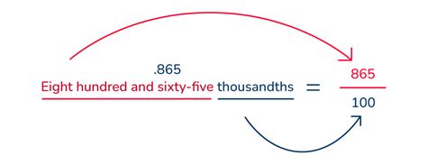 How to Convert Decimals to Fractions | DreamBox
