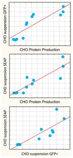 Predicting Transiently Expressed Protein Yields: Comparison of ...