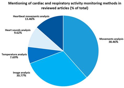 Contactless Technologies, Sensors, and Systems for Cardiac and ...