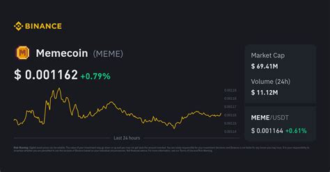 MEME Price to Indian Rupee | Convert MEME to INR