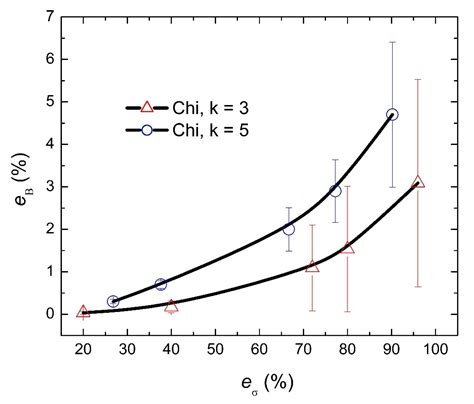Monte Carlo Simulation of a Modified Chi Distribution with Unequal ...