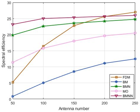 Efficient Precoding and Power Allocation Techniques for Maximizing ...