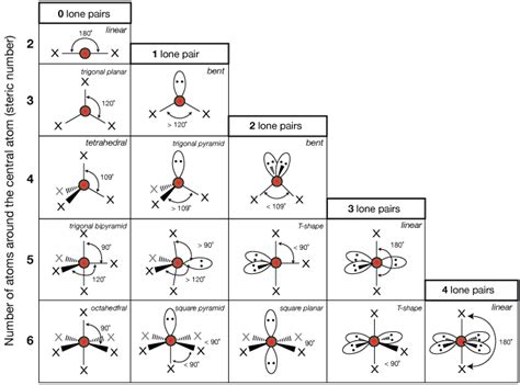 Electron Geometry Chart 的图像结果