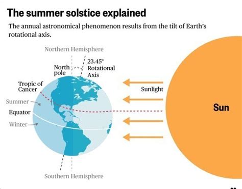 what is summer solstice - Brainly.in