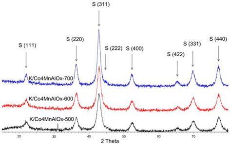 Catalysts | Special Issue : Catalytic Decomposition of N2O and NO