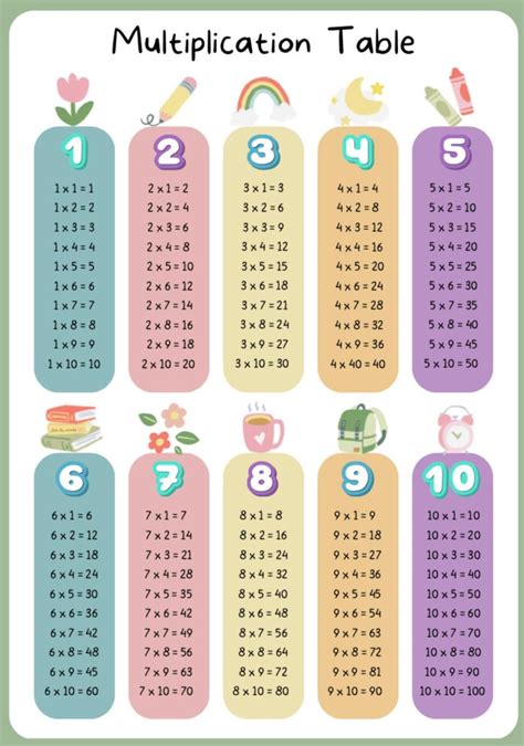 Classroom Poster: Multiplication Tables - Etsy | Multiplication chart ...