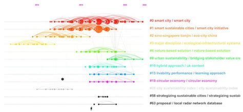 Trends and Interdisciplinarity Integration in the Development of the ...