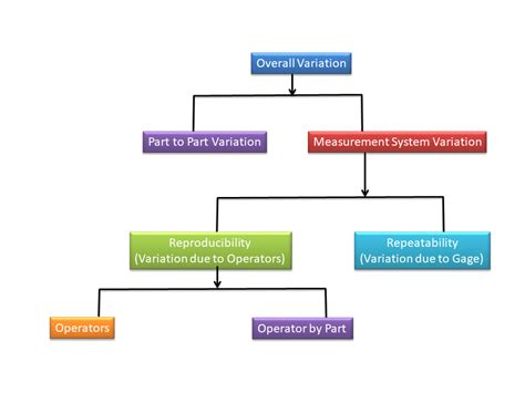 Repeatability vs Reproducibility Chart Example 的图像结果