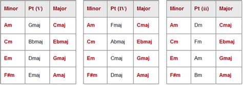 Image result for Relative Key Music Theory