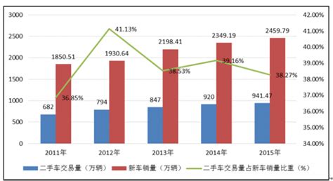2018年1-6月中国二手车市场分析报告（附全文）-中商情报网