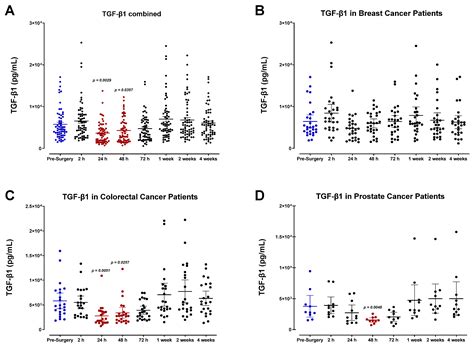 Contemporaneous Perioperative Inflammatory and Angiogenic Cytokine ...