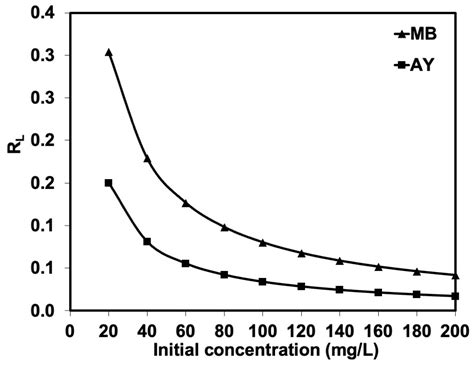 Dye Adsorbent from Natural Rubber Latex Foam: Efficiency and Post ...