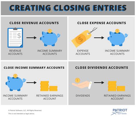 Closing Entries Accounting