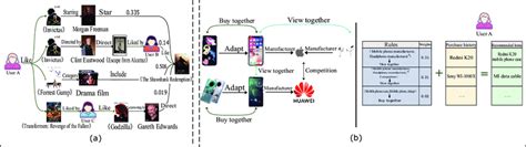 Image result for Knowledge Graph Recommendation System