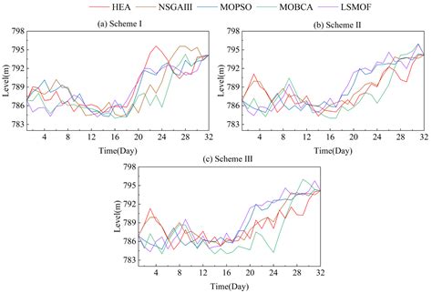 Multi-Objective Optimal Dispatch of Hydro-Wind-Solar Systems Using ...