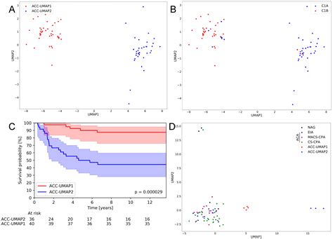 Identifying New Potential Biomarkers in Adrenocortical Tumors Based on ...