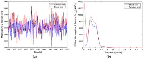 Structural Dynamic Analysis of Semi-Submersible Floating Vertical Axis ...