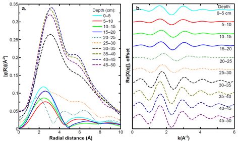 Sulfur Species, Bonding Environment, and Metal Mobilization in Mining ...