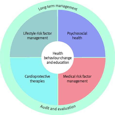 Cardiac rehabilitation | The BMJ