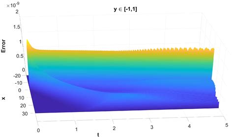 A Parametric Method Optimised for the Solution of the (2+1)-Dimensional ...