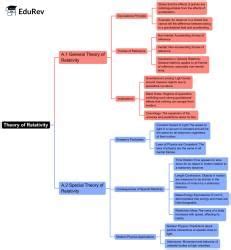 Mind Map: Theory of Relativity - Physics for EmSAT Achieve PDF Download