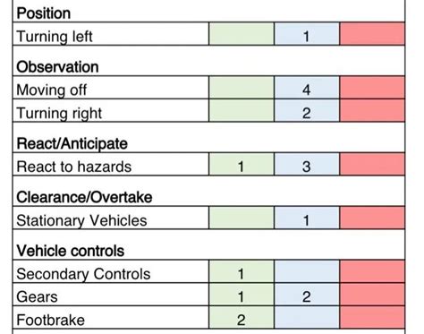 Image result for Practical Driving Test Marking Sheet