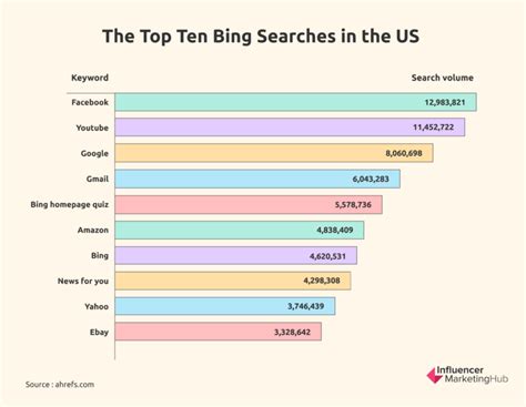 Most Popular Search On Bing 的图像结果