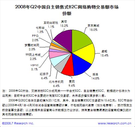 二季度网购交易逼近300亿 B2C排名调整(图)-搜狐IT