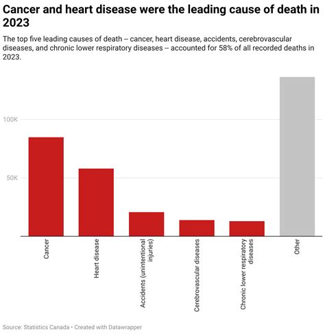Understanding The Leading Causes Of Death In Canada 2025