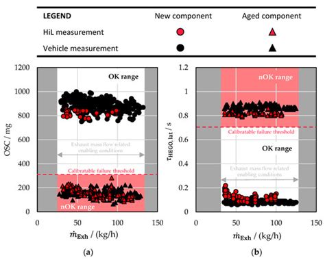 Transferability Assessment of OBD-Related Calibration and Validation ...