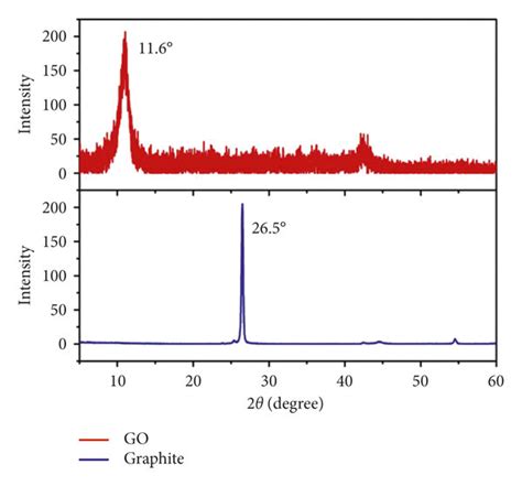 Image result for graphite xrd sample preparation